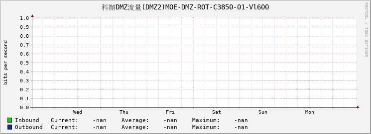 科辦DMZ流量(DMZ2)MOE-DMZ-ROT-C3850-01-Vl600