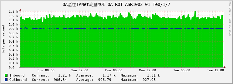 OA區往TANet流量MOE-OA-ROT-ASR1002-01-Te0/1/7