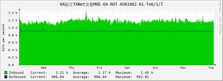 OA區往TANet流量MOE-OA-ROT-ASR1002-01-Te0/1/7