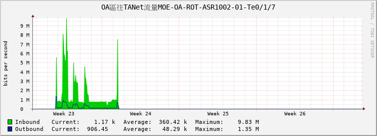 OA區往TANet流量MOE-OA-ROT-ASR1002-01-Te0/1/7