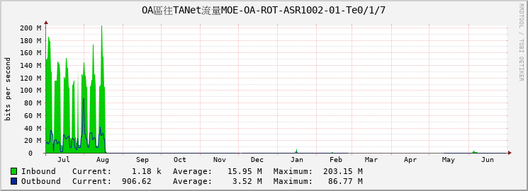 OA區往TANet流量MOE-OA-ROT-ASR1002-01-Te0/1/7