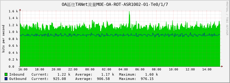 OA區往TANet流量MOE-OA-ROT-ASR1002-01-Te0/1/7