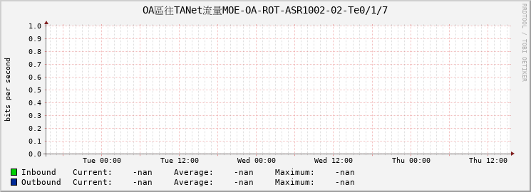 OA區往TANet流量MOE-OA-ROT-ASR1002-02-Te0/1/7