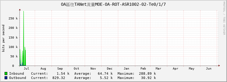 OA區往TANet流量MOE-OA-ROT-ASR1002-02-Te0/1/7