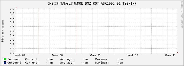 DMZ區往TANet流量MOE-DMZ-ROT-ASR1002-01-Te0/1/7