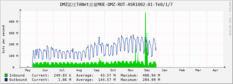 DMZ區往TANet流量MOE-DMZ-ROT-ASR1002-01-|query_ifName|