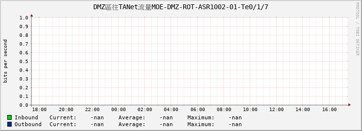 DMZ區往TANet流量MOE-DMZ-ROT-ASR1002-01-Te0/1/7