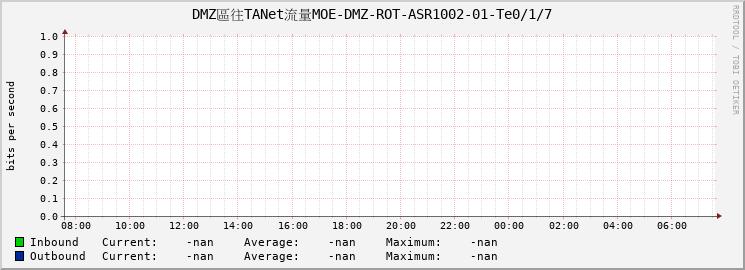 DMZ區往TANet流量MOE-DMZ-ROT-ASR1002-01-|query_ifName|