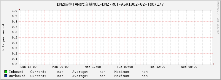 DMZ區往TANet流量MOE-DMZ-ROT-ASR1002-02-Te0/1/7