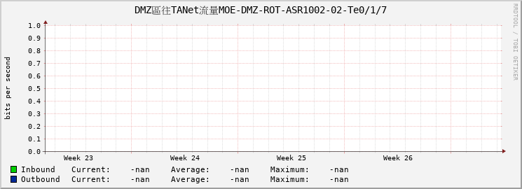 DMZ區往TANet流量MOE-DMZ-ROT-ASR1002-02-Te0/1/7