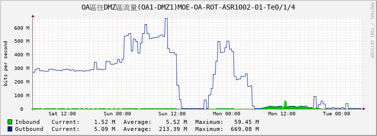 OA區往DMZ區流量(OA1-DMZ1)MOE-OA-ROT-ASR1002-01-|query_ifName|