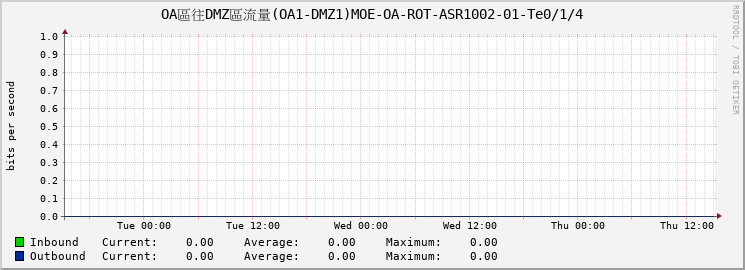 OA區往DMZ區流量(OA1-DMZ1)MOE-OA-ROT-ASR1002-01-Te0/1/4