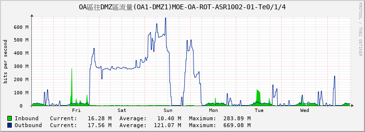 OA區往DMZ區流量(OA1-DMZ1)MOE-OA-ROT-ASR1002-01-|query_ifName|