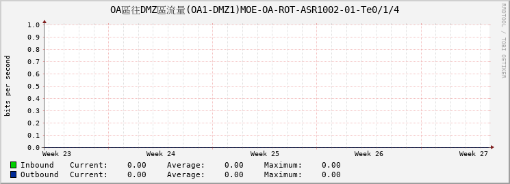 OA區往DMZ區流量(OA1-DMZ1)MOE-OA-ROT-ASR1002-01-Te0/1/4