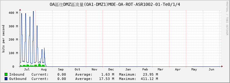 OA區往DMZ區流量(OA1-DMZ1)MOE-OA-ROT-ASR1002-01-Te0/1/4