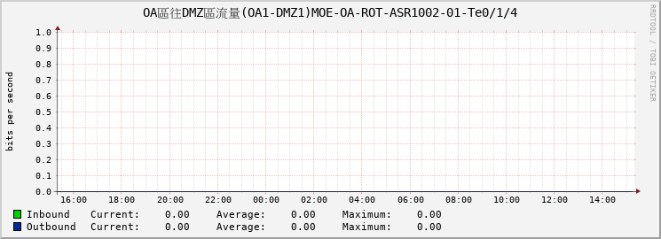 OA區往DMZ區流量(OA1-DMZ1)MOE-OA-ROT-ASR1002-01-Te0/1/4