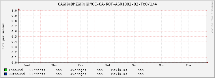 OA區往DMZ區流量MOE-OA-ROT-ASR1002-02-Te0/1/4