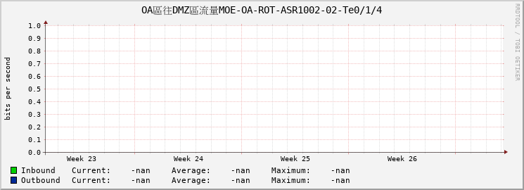 OA區往DMZ區流量MOE-OA-ROT-ASR1002-02-Te0/1/4