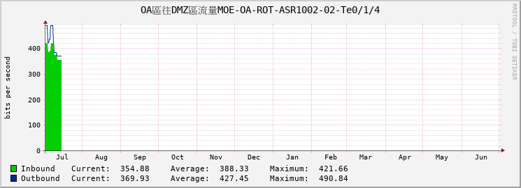 OA區往DMZ區流量MOE-OA-ROT-ASR1002-02-Te0/1/4