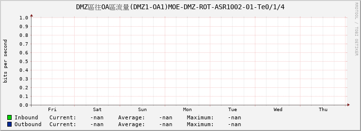 DMZ區往OA區流量(DMZ1-OA1)MOE-DMZ-ROT-ASR1002-01-Te0/1/4