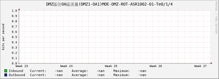 DMZ區往OA區流量(DMZ1-OA1)MOE-DMZ-ROT-ASR1002-01-Te0/1/4