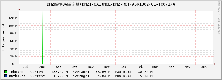 DMZ區往OA區流量(DMZ1-OA1)MOE-DMZ-ROT-ASR1002-01-Te0/1/4