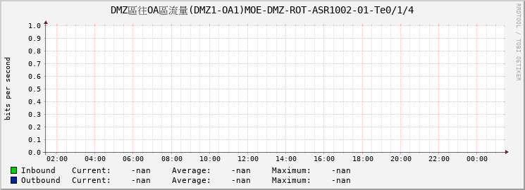 DMZ區往OA區流量(DMZ1-OA1)MOE-DMZ-ROT-ASR1002-01-Te0/1/4