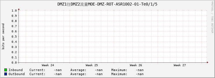 DMZ1往DMZ2流量MOE-DMZ-ROT-ASR1002-01-Te0/1/5