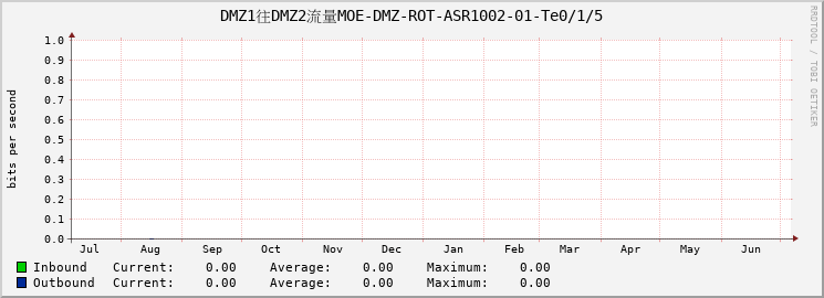 DMZ1往DMZ2流量MOE-DMZ-ROT-ASR1002-01-Te0/1/5