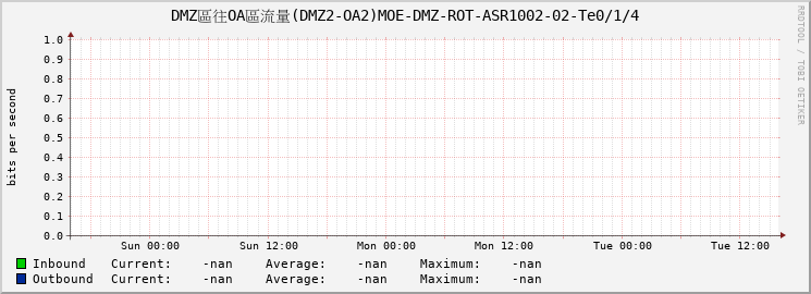 DMZ區往OA區流量(DMZ2-OA2)MOE-DMZ-ROT-ASR1002-02-Te0/1/4