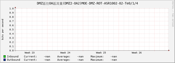 DMZ區往OA區流量(DMZ2-OA2)MOE-DMZ-ROT-ASR1002-02-Te0/1/4