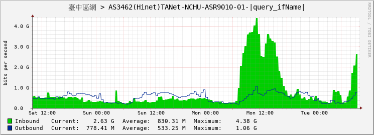 臺中區網 > AS3462(Hinet)TANet-NCHU-ASR9010-01-TenGigE0/5/1/4