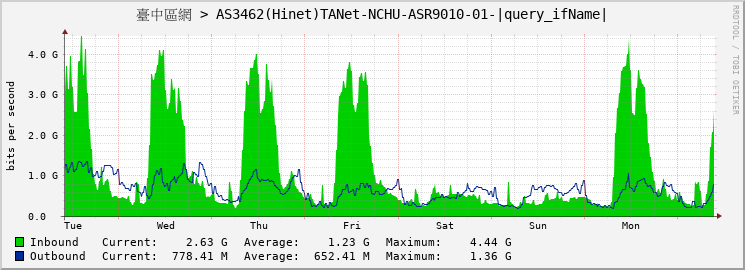 臺中區網 > AS3462(Hinet)TANet-NCHU-ASR9010-01-TenGigE0/5/1/4