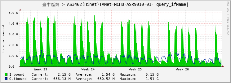 臺中區網 > AS3462(Hinet)TANet-NCHU-ASR9010-01-TenGigE0/5/1/4