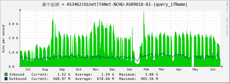 臺中區網 > AS3462(Hinet)TANet-NCHU-ASR9010-01-TenGigE0/5/1/4