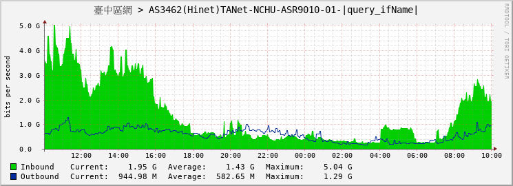 臺中區網 > AS3462(Hinet)TANet-NCHU-ASR9010-01-TenGigE0/5/1/4