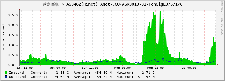 雲嘉區網 > AS3462(Hinet)TANet-CCU-ASR9010-01-TenGigE0/6/1/6