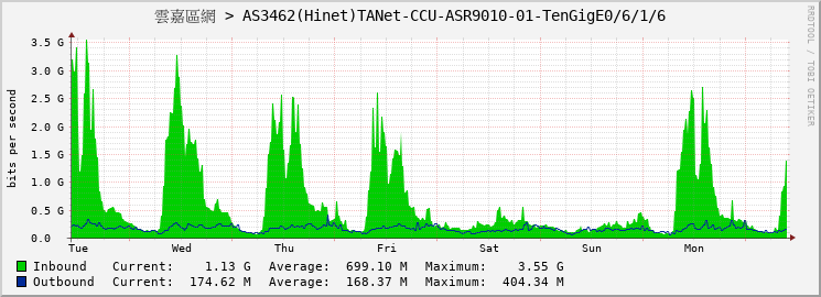 雲嘉區網 > AS3462(Hinet)TANet-CCU-ASR9010-01-TenGigE0/6/1/6