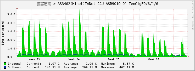 雲嘉區網 > AS3462(Hinet)TANet-CCU-ASR9010-01-TenGigE0/6/1/6