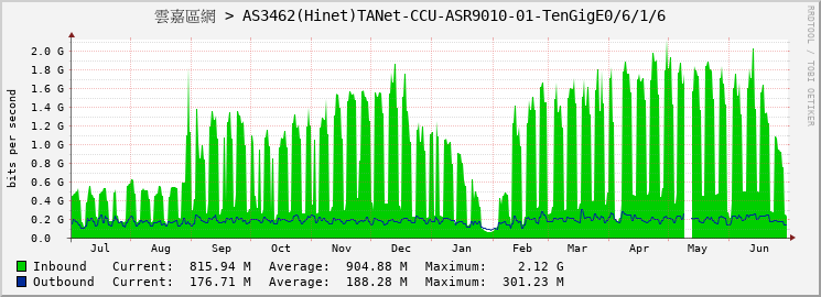 雲嘉區網 > AS3462(Hinet)TANet-CCU-ASR9010-01-TenGigE0/6/1/6