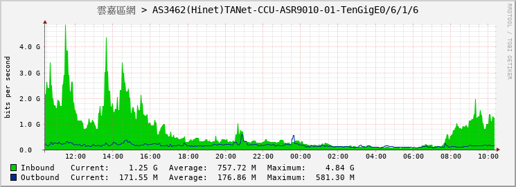 雲嘉區網 > AS3462(Hinet)TANet-CCU-ASR9010-01-TenGigE0/6/1/6