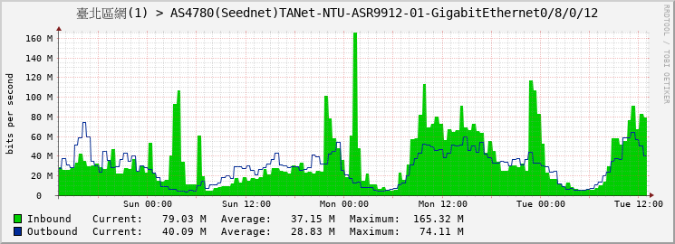 臺北區網(1) > AS4780(Seednet)TANet-NTU-ASR9912-01-GigabitEthernet0/8/0/12