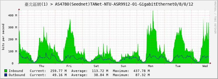 臺北區網(1) > AS4780(Seednet)TANet-NTU-ASR9912-01-|query_ifName|