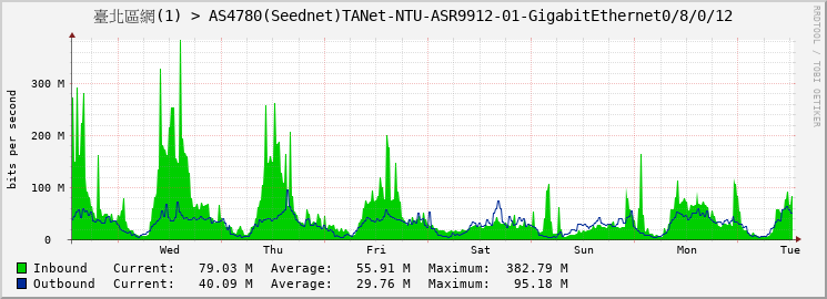 臺北區網(1) > AS4780(Seednet)TANet-NTU-ASR9912-01-GigabitEthernet0/8/0/12