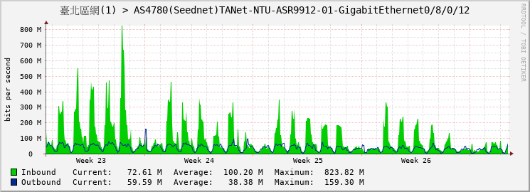 臺北區網(1) > AS4780(Seednet)TANet-NTU-ASR9912-01-GigabitEthernet0/8/0/12