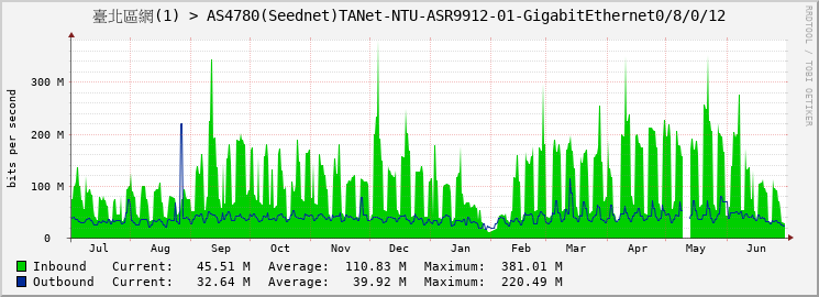 臺北區網(1) > AS4780(Seednet)TANet-NTU-ASR9912-01-GigabitEthernet0/8/0/12