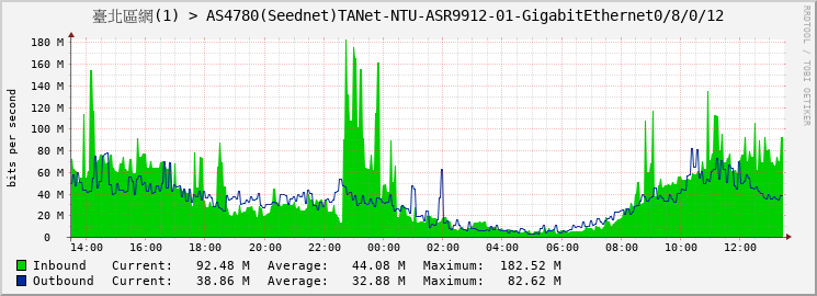 臺北區網(1) > AS4780(Seednet)TANet-NTU-ASR9912-01-GigabitEthernet0/8/0/12