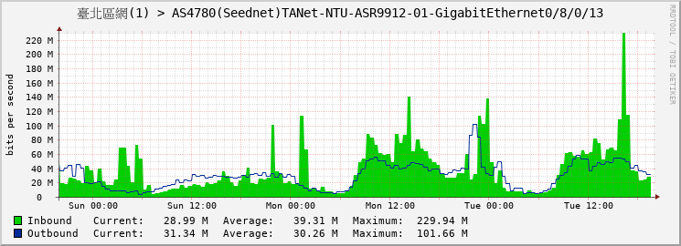 臺北區網(1) > AS4780(Seednet)TANet-NTU-ASR9912-01-GigabitEthernet0/8/0/13