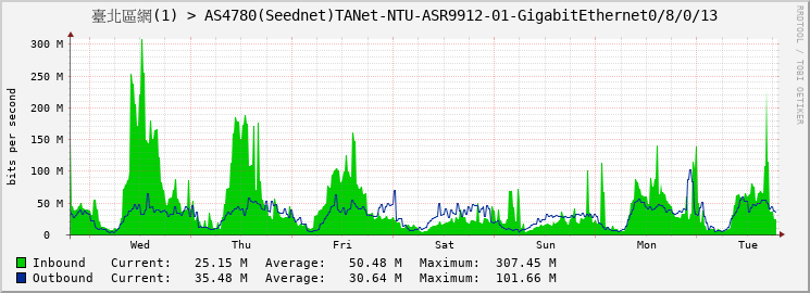 臺北區網(1) > AS4780(Seednet)TANet-NTU-ASR9912-01-GigabitEthernet0/8/0/13