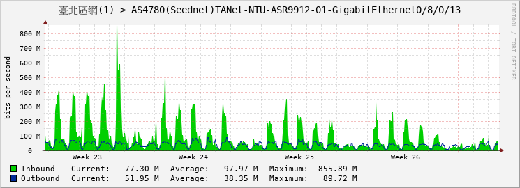 臺北區網(1) > AS4780(Seednet)TANet-NTU-ASR9912-01-GigabitEthernet0/8/0/13